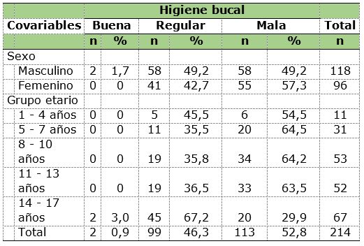 Categorías de variable “Higiene bucal” según Índice de Placa de Green y Vermillón para Placa Blanda, según sexo y grupo etario en niños y adolescentes pertenecientes a Aldeas Infantiles SOS, Perú.