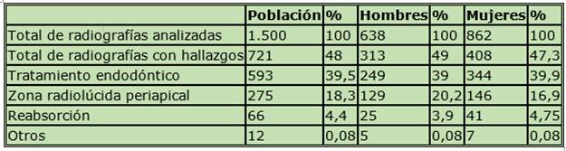 Distribución de frecuencias absolutas y relativas de los hallazgos endodónticos encontrados en las radiografías analizadas.