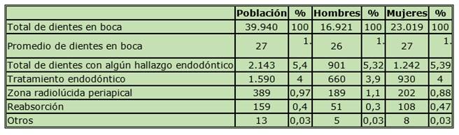 Frecuencias absolutas y relativas de hallazgos endodónticos en los dientes encontrados en las radiografías estudiadas