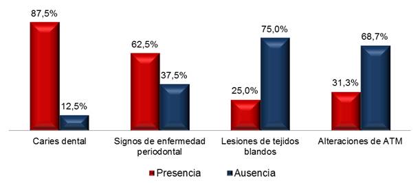 Manifestaciones bucales en pacientes con abuso de drogas. Edo. Zulia. 2015
