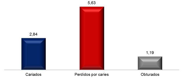 Promedio de dientes afectados por la caries dental en pacientes con abuso de drogas. Edo. Zulia. 2015