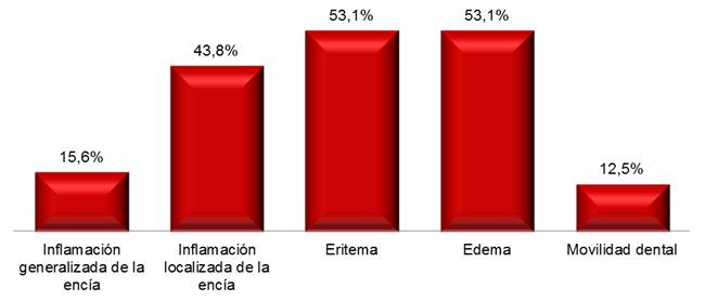 Signos de enfermedad periodontal presentes en pacientes con abuso de drogas. Edo. Zulia. 2015