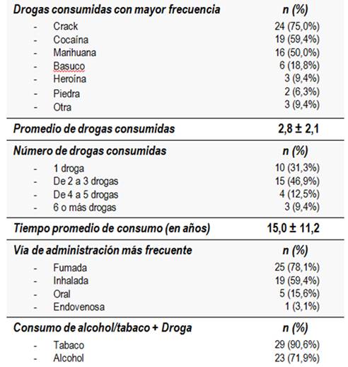 Características del consumo de drogas en la población estudiada. Edo. Zulia. 2015