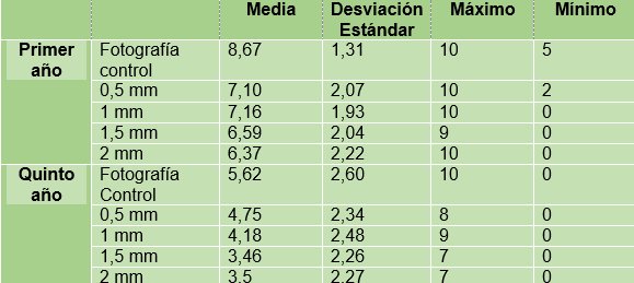 Estadística descriptiva de la reducción del tamaño de la corona de forma vertical