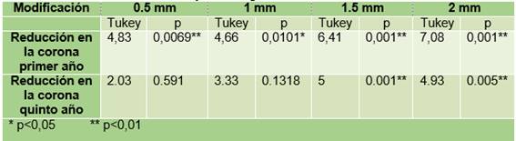 Resultados de la prueba de ANOVA post hoc Tukey entre la fotografía control y las fotografías modificadas