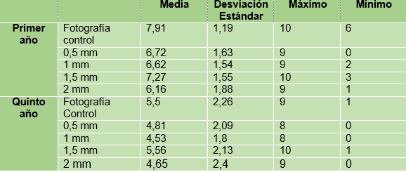 Estadística descriptiva de la microdoncia del incisivo lateral superior izquierdo