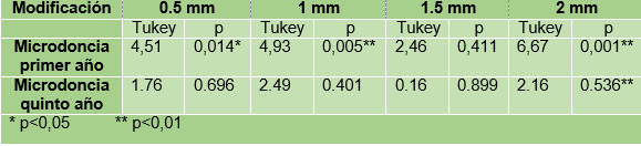 Resultados de la prueba de ANOVA post hoc Tukey entre la fotografía control y las fotografías modificadas con microdoncia