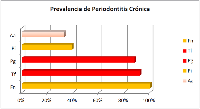 Prevalencia de Periodontitis Crónica