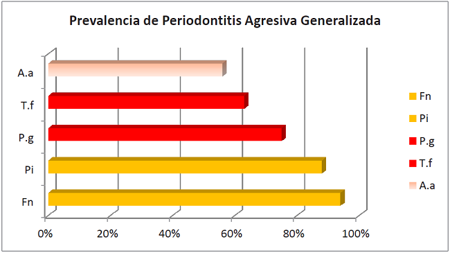 Prevalencia de Periodontitis Agresiva Generalizada