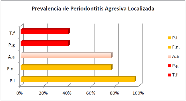 Prevalencia de Periodontitis Agresiva Localizada