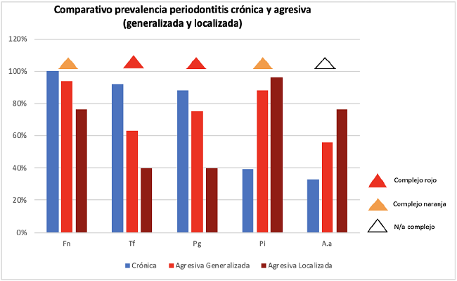 Comparativo prevalencia crónica y agresiva (generalizada y localizada)
