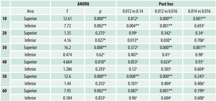 Prueba de ANOVA y Post hoc de Tukey de los arcos de American Orthodontics