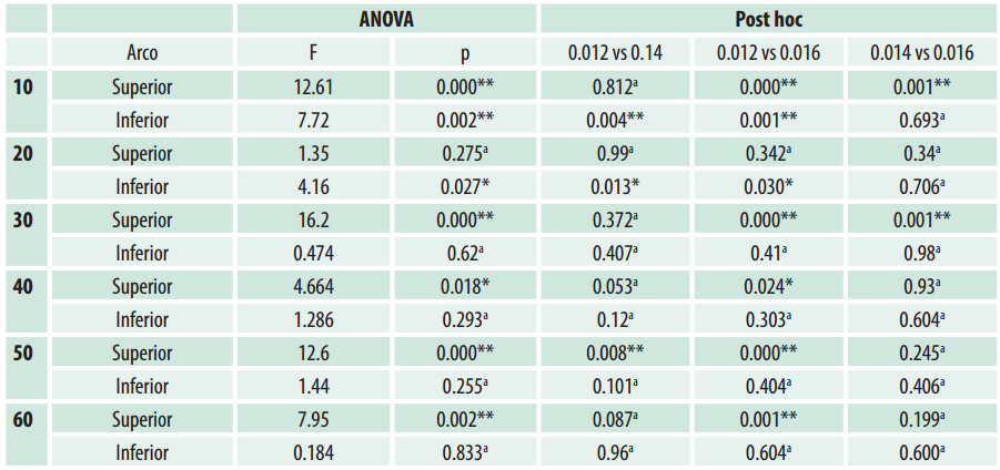 Prueba de ANOVA y Post hoc de Tukey de los arcos de TD Orthodontics