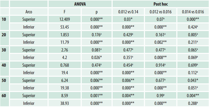 Prueba de ANOVA y Post hoc de Tukey de los arcos OrthoPremium