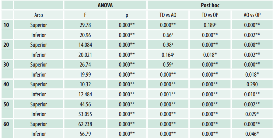 Prueba de ANOVA y Post hoc de Tukey de los arcos de las tres marcas