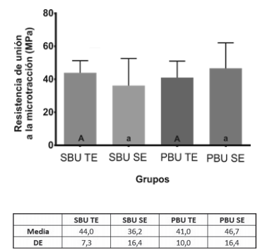 Gráfico: Resistencia de unión a la microtracción en función del sistema adhesivo (Single Bond Universal - SBU o Peak Bond Universal - PBU) el modo de uso (grabado y lavado - TE o autograbado - SE). Las letras mayúsculas iguales indican ausencia de diferencias entre los sistemas adhesivos usados en el modo de grabado y lavado. Las letras minúsculas iguales indican la ausencia de diferencias entre los adhesivos usados en el modo autograbado. Cuadro: Media aritmética y desvío estándar de la resistencia de unión a la microtracción.