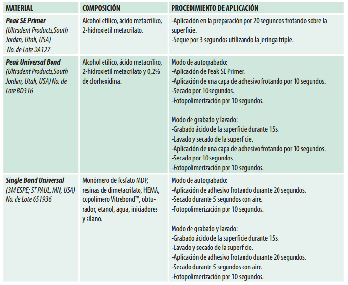 composición y procedimiento de aplicación de los materiales utilizados en el presente estudio