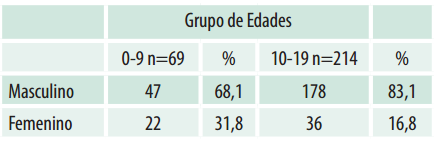 Distribución de los casos de acuerdo con el grupo de edad y género