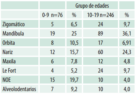 Distribución de casos de acuerdo con el grupo de edad y región de la fractura facial