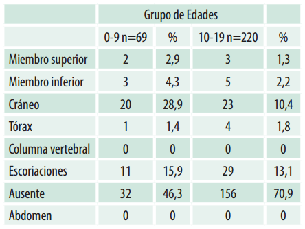 Distribución de los casos de acuerdo con el grupo de edad y las injurias asociadas