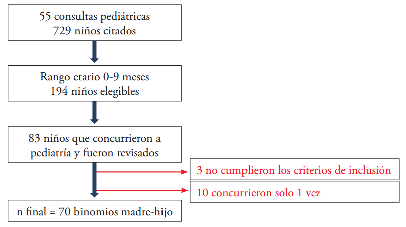 Flujograma de selección de la muestra