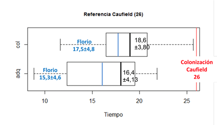 Comparación de la distribución del momento de colonización y adquisición del SGM entre Caufield y col., Florio y col. y Caviglia-García