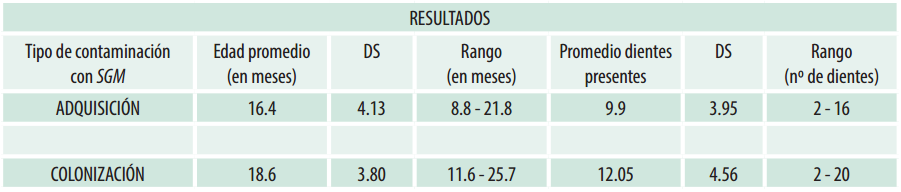 Tipo de contaminación (adquisición/colonización) con SMG en relación con la edad y dientes erupcionados