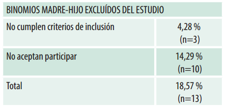 Binomios no incluidos en el estudio durante el proceso de muestreo
