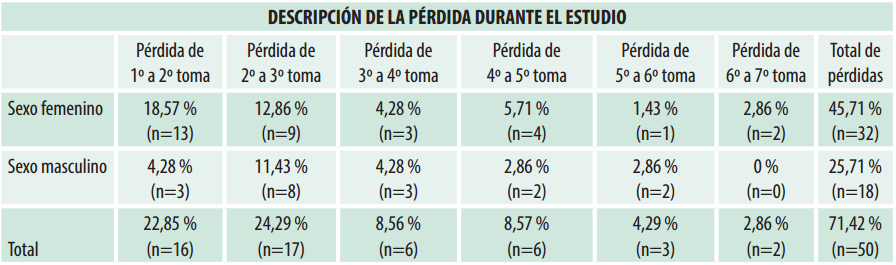 Pérdida muestral, durante el período de estudio, diferenciado por género