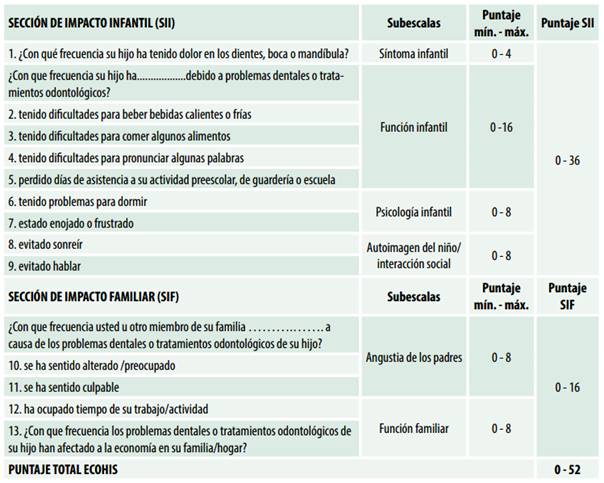 Resumen de las subescalas y puntajes del ECOHIS