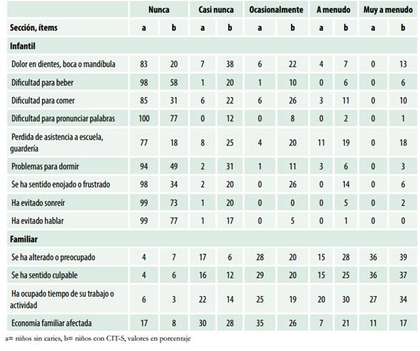 Distribución de las respuestas del ECOHIS según subescalas e ítems en niños Perúanos sin caries y con CIT-S (n=200) 