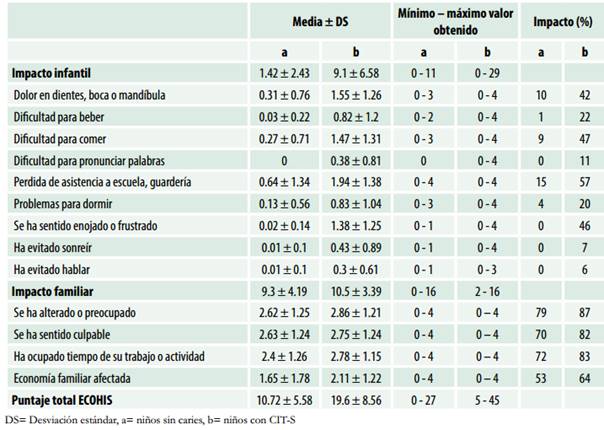 Distribución de las puntuaciones del ECOHIS con respecto al impacto infantil y familiar en niños Perúanos sin caries y con CIT-S (n=200)