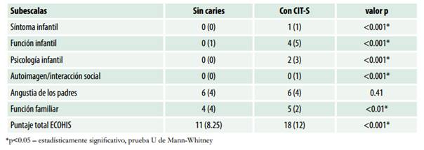 Descripción de medianas y rango intercuartil de cada subescala y puntaje total ECOHIS en niños Perúanos sin caries y con CIT-S (n=200)