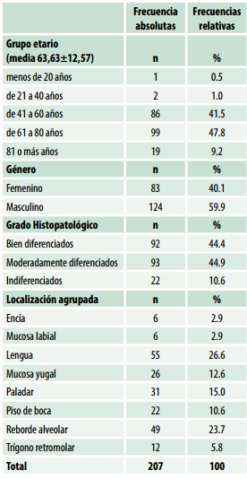 Frecuencias univariadas del COCE (n=207)