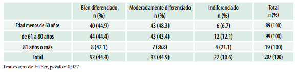 Asociación entre grado histopatológico y edad