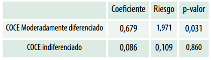 Modelo final de riesgo proporcional de COX