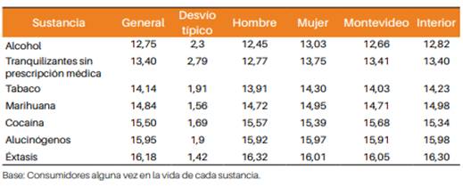 edad inicio promedio por sustancia según sexo y ámbito de residencia. Estudiantes de Enseñanza Media. Encuesta Uruguay 2016 (%) 14