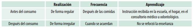 Categoría “higiene” y sus atributos o subcategorías