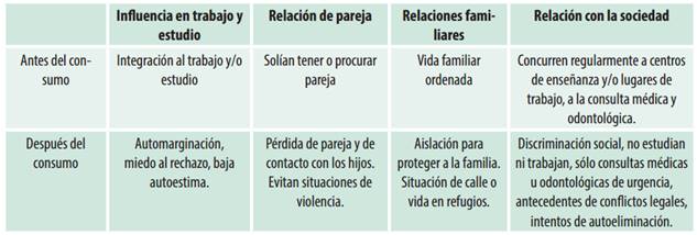 Categoría “relación con el entorno” y sus atributos o subcategorías
