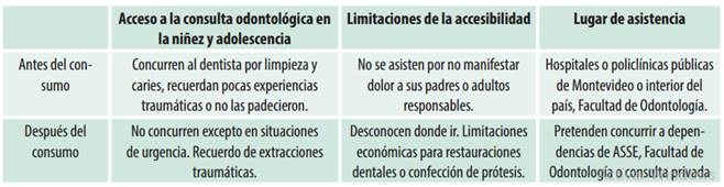 Accesibilidad de la consulta odontológica