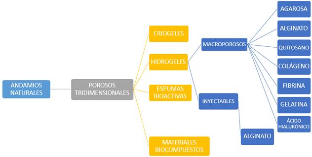 Materiales que comprenden los andamios porosos tridimensionales.