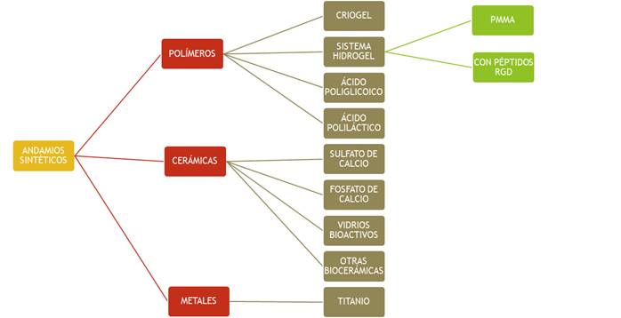 Materiales que comprenden los andamios sintéticos