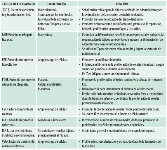 Factores de crecimiento implicados en odontología