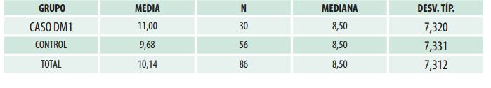 Estadísticas del número de superficies con lesiones de caries (ICDAS II) por grupo