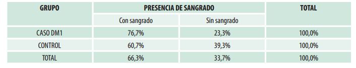 Porcentaje de niños de cada grupo según presencia de sangrado gingival