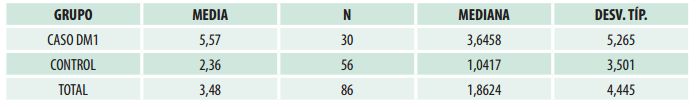 Estadísticas del Índice de Sangrado Gingival (ISG) por grupo