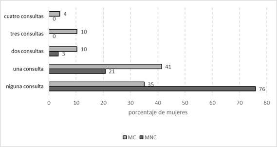 Distribución porcentual de consultas de urgencia en odontología, según MC (n=29)y MNC (n=58)