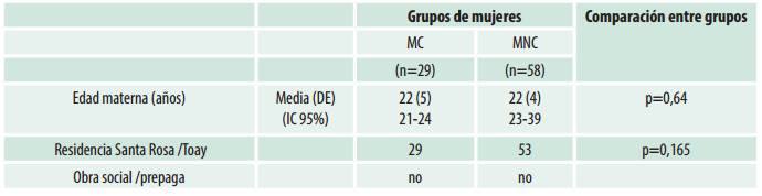 Comparación de MC y MNC según variables de selección. Mujeres asistidas posparto en el Servicio de Neonatología del Establecimiento Asistencial Dr. Lucio Molas, La Pampa, entre 2009 y 2013