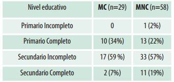 Nivel educativo de MC y MNC. Mujeres asistidas posparto en el Servicio de Neonatología del Establecimiento Asistencial Dr. Lucio Molas, La Pampa, entre 2009 y 2013