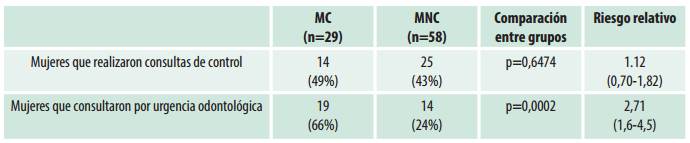 Consultas odontológicas durante 4 años. Comparación entre MC y MNC, ingresadas al estudio entre 2009 y 2013. Sistema público de Salud. La Pampa, Argentina